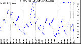 Milwaukee Weather Outdoor Humidity<br>Daily Low