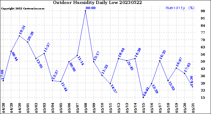 Milwaukee Weather Outdoor Humidity<br>Daily Low