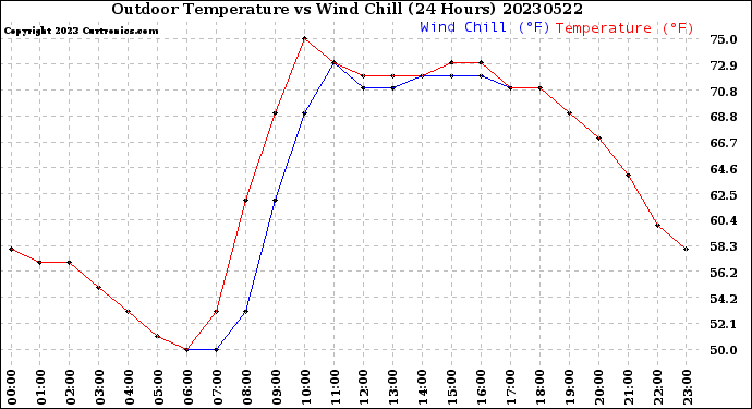 Milwaukee Weather Outdoor Temperature<br>vs Wind Chill<br>(24 Hours)