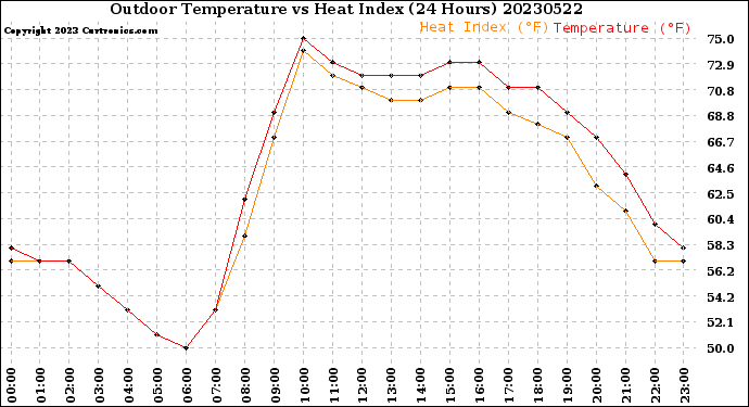 Milwaukee Weather Outdoor Temperature<br>vs Heat Index<br>(24 Hours)