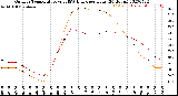 Milwaukee Weather Outdoor Temperature<br>vs THSW Index<br>per Hour<br>(24 Hours)