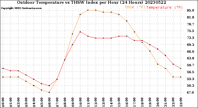 Milwaukee Weather Outdoor Temperature<br>vs THSW Index<br>per Hour<br>(24 Hours)