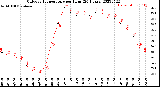 Milwaukee Weather Outdoor Temperature<br>per Hour<br>(24 Hours)