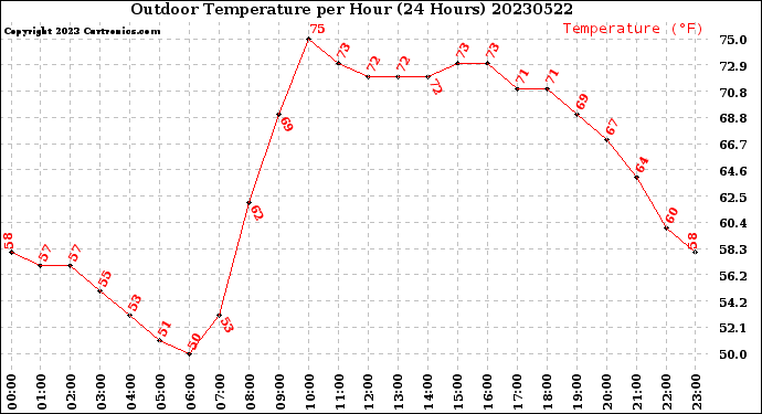 Milwaukee Weather Outdoor Temperature<br>per Hour<br>(24 Hours)