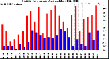 Milwaukee Weather Outdoor Temperature<br>Daily High/Low