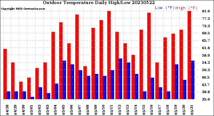 Milwaukee Weather Outdoor Temperature<br>Daily High/Low