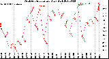 Milwaukee Weather Outdoor Temperature<br>Daily High