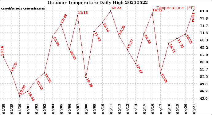 Milwaukee Weather Outdoor Temperature<br>Daily High