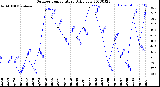 Milwaukee Weather Outdoor Temperature<br>Daily Low