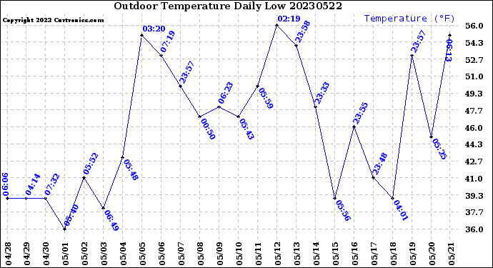 Milwaukee Weather Outdoor Temperature<br>Daily Low