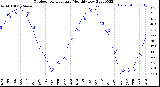 Milwaukee Weather Outdoor Temperature<br>Monthly Low