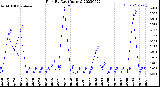 Milwaukee Weather Rain<br>By Day<br>(Inches)