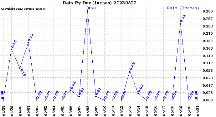 Milwaukee Weather Rain<br>By Day<br>(Inches)