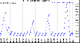 Milwaukee Weather Rain Rate<br>Daily High