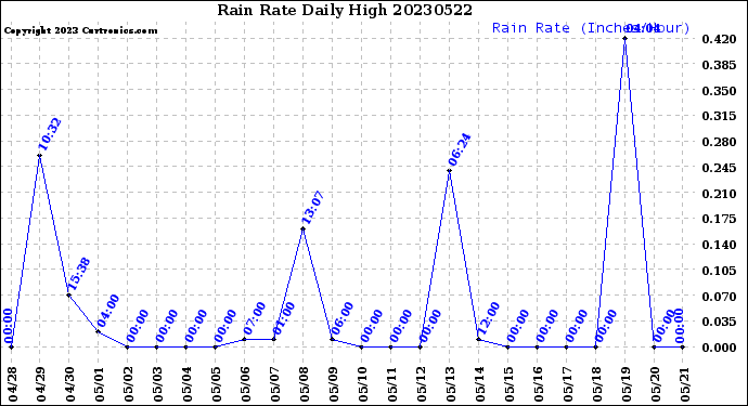 Milwaukee Weather Rain Rate<br>Daily High