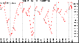 Milwaukee Weather Solar Radiation<br>Daily