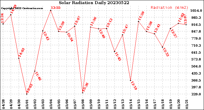 Milwaukee Weather Solar Radiation<br>Daily