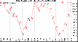 Milwaukee Weather Solar Radiation<br>Monthly High W/m2