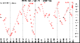 Milwaukee Weather THSW Index<br>Daily High