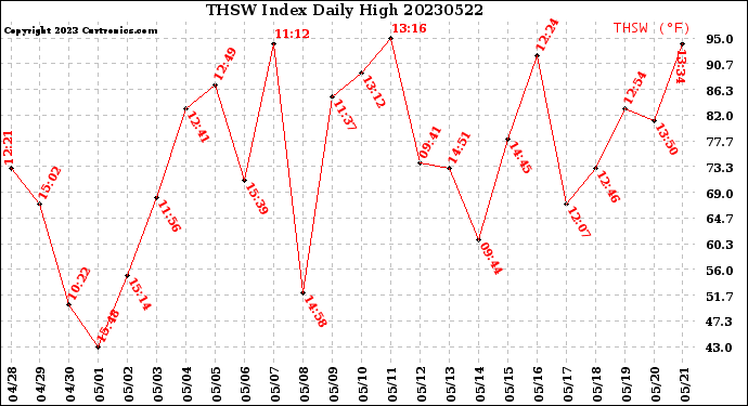 Milwaukee Weather THSW Index<br>Daily High