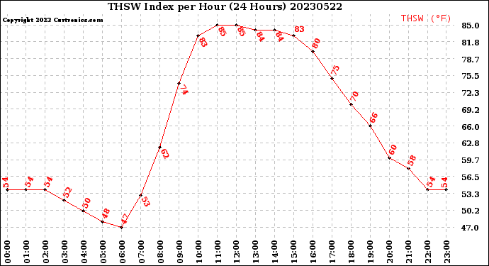 Milwaukee Weather THSW Index<br>per Hour<br>(24 Hours)