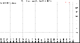 Milwaukee Weather Wind Direction<br>(By Day)