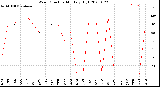 Milwaukee Weather Wind Direction<br>Monthly High