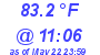 Milwaukee Weather Dewpoint High High Today