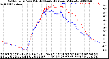 Milwaukee Weather Outdoor Temp / Dew Point<br>by Minute<br>(24 Hours) (Alternate)