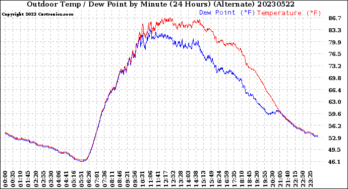 Milwaukee Weather Outdoor Temp / Dew Point<br>by Minute<br>(24 Hours) (Alternate)