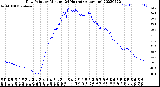 Milwaukee Weather Dew Point<br>by Minute<br>(24 Hours) (Alternate)