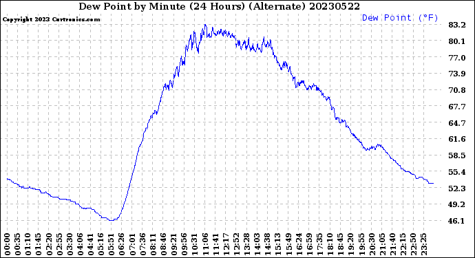 Milwaukee Weather Dew Point<br>by Minute<br>(24 Hours) (Alternate)