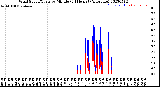 Milwaukee Weather Wind Speed/Gusts<br>by Minute<br>(24 Hours) (Alternate)