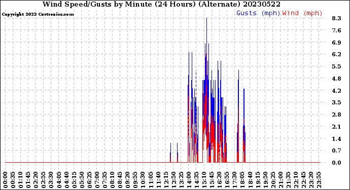 Milwaukee Weather Wind Speed/Gusts<br>by Minute<br>(24 Hours) (Alternate)