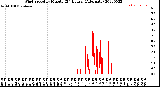 Milwaukee Weather Wind Speed<br>by Minute<br>(24 Hours) (Alternate)