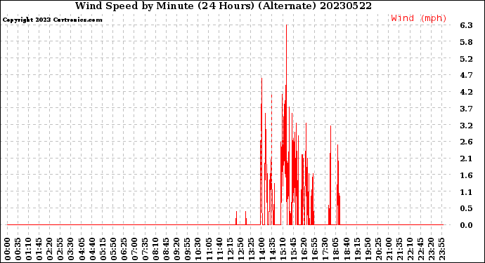 Milwaukee Weather Wind Speed<br>by Minute<br>(24 Hours) (Alternate)