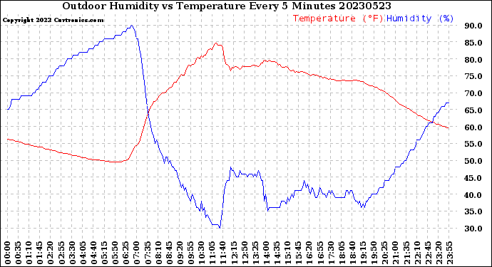 Milwaukee Weather Outdoor Humidity<br>vs Temperature<br>Every 5 Minutes