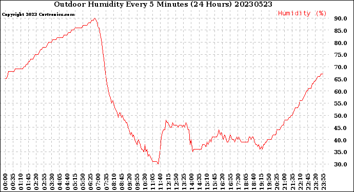 Milwaukee Weather Outdoor Humidity<br>Every 5 Minutes<br>(24 Hours)