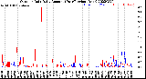 Milwaukee Weather Outdoor Rain<br>Daily Amount<br>(Past/Previous Year)