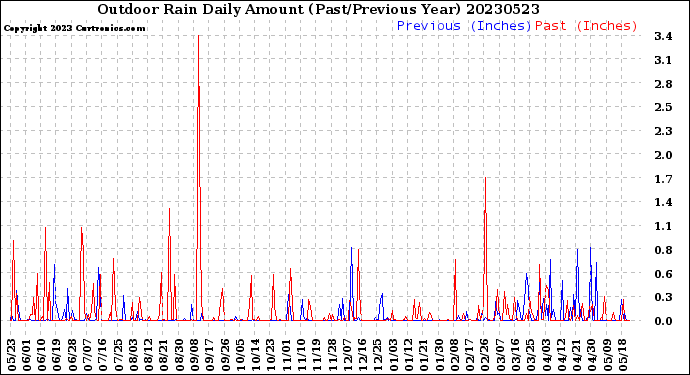 Milwaukee Weather Outdoor Rain<br>Daily Amount<br>(Past/Previous Year)