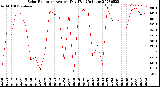 Milwaukee Weather Solar Radiation<br>Avg per Day W/m2/minute