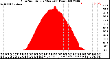 Milwaukee Weather Solar Radiation<br>per Minute<br>(24 Hours)