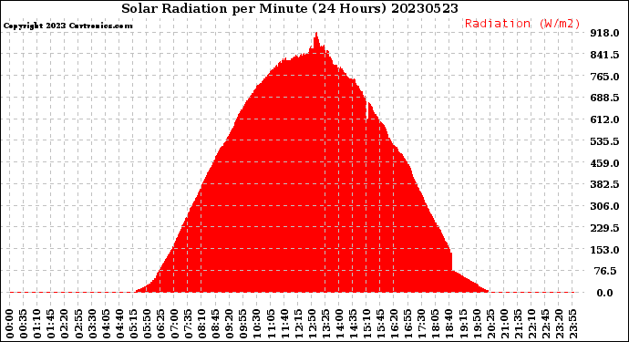 Milwaukee Weather Solar Radiation<br>per Minute<br>(24 Hours)