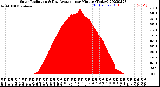 Milwaukee Weather Solar Radiation<br>& Day Average<br>per Minute<br>(Today)