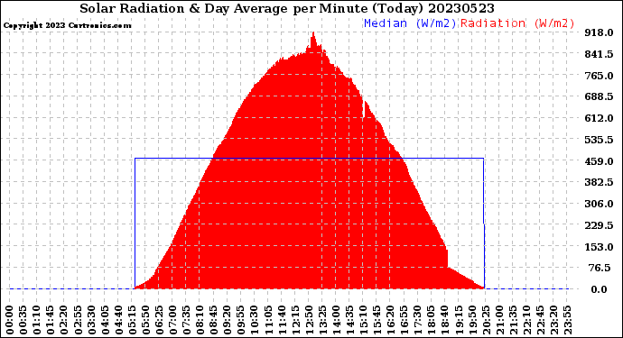 Milwaukee Weather Solar Radiation<br>& Day Average<br>per Minute<br>(Today)