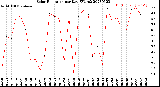 Milwaukee Weather Solar Radiation<br>per Day KW/m2