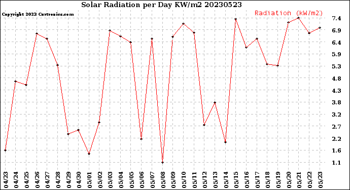 Milwaukee Weather Solar Radiation<br>per Day KW/m2