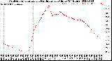 Milwaukee Weather Outdoor Temperature<br>vs Heat Index<br>per Minute<br>(24 Hours)