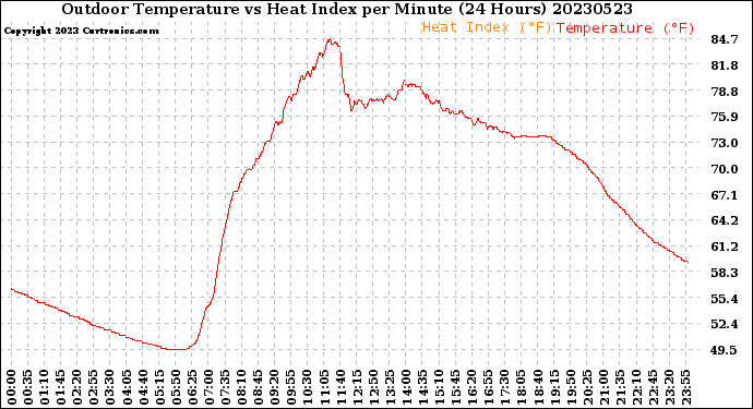 Milwaukee Weather Outdoor Temperature<br>vs Heat Index<br>per Minute<br>(24 Hours)