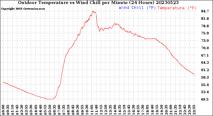 Milwaukee Weather Outdoor Temperature<br>vs Wind Chill<br>per Minute<br>(24 Hours)